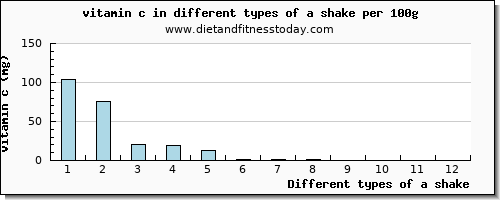 a shake vitamin c per 100g